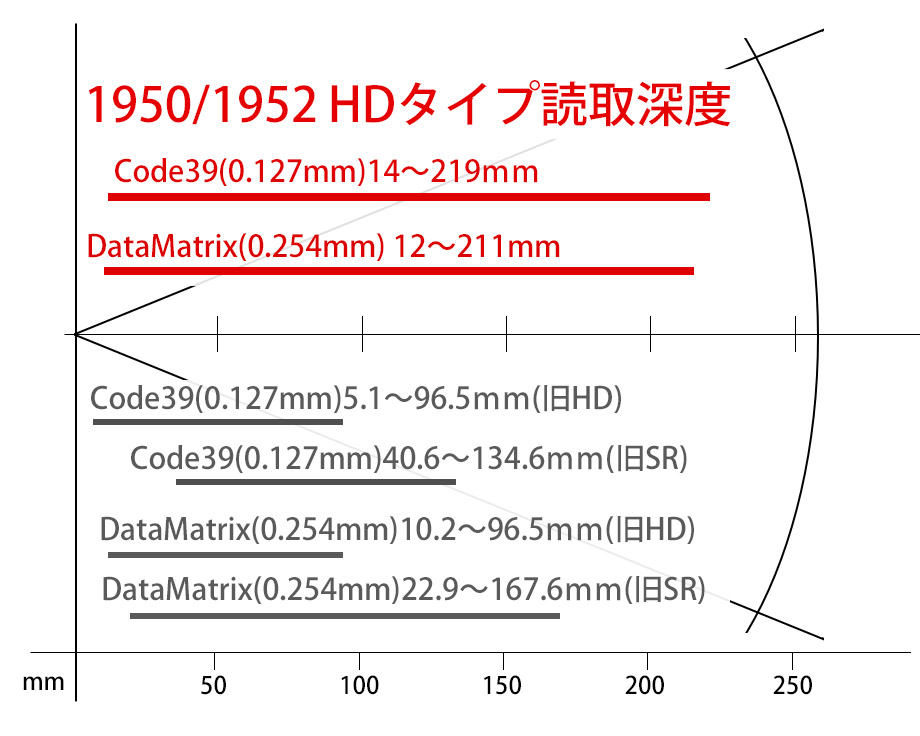 国内発送】 バーコードのウェルコムデザイン法人限定 5年保証 DOS V PS2 接続 2次元バーコードリーダー Xenon XP  1950GSRB-K 標準レンジ 2Dスキャナー 業務用