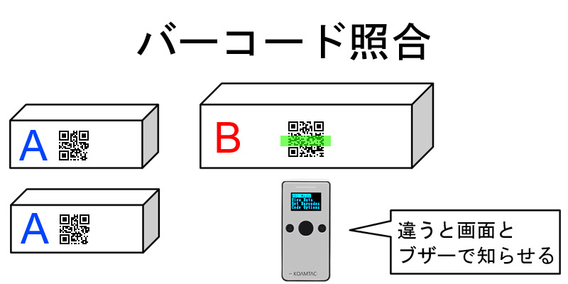 QRコード、2次元コード照合